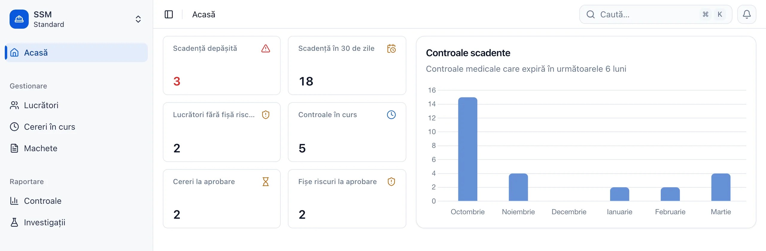 Panoul de pornire din MedExam Connect: șase indicatori (3 lucrători cu scadența depășită, 18 cu scadența în 30 de zile, 2 fără fișă de riscuri, 5 controale în curs, 2 cereri și 2 fișe de riscuri la aprobare) și graficul controalelor scadente în următoarele șase luni.